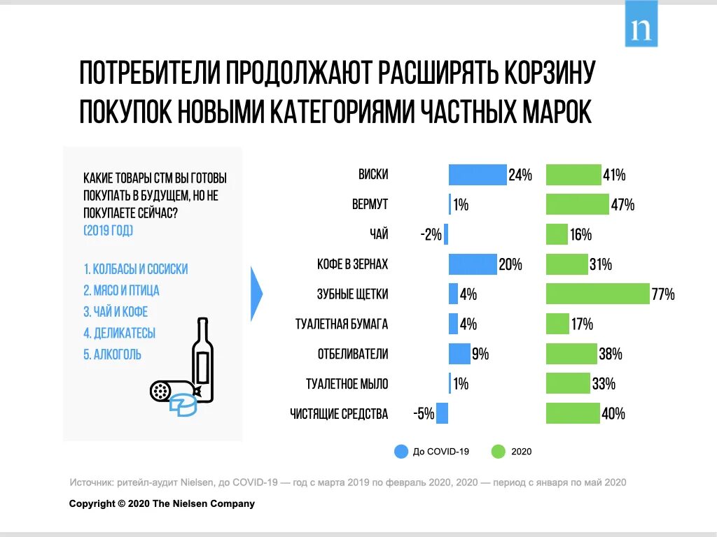 Предпочтения сети. Собственная торговая марка. Каналы продаж FMCG 2020. Собственные торговые марки в ритейле. Рынок FMCG.