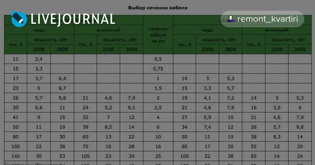 Выбор сечения кабеля по мощности двигателя 380. Выбор сечения кабеля по мощности двигателя 380 вольт. Таблица выбора сечения кабеля и провода для открытой проводки. Сечение кабель для подключения стиральной.