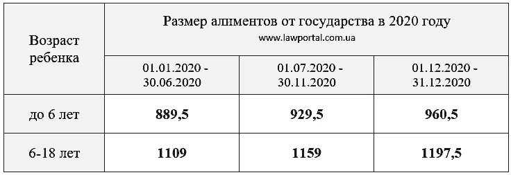 Минимальная сумма выплаты алиментов на ребенка. Минимальная сумма алиментов на 2 детей. Минимальный размер алиментов на ребенка в 2020 году. Сумма алиментов в 2021 году минимальная. Алименты до года процент