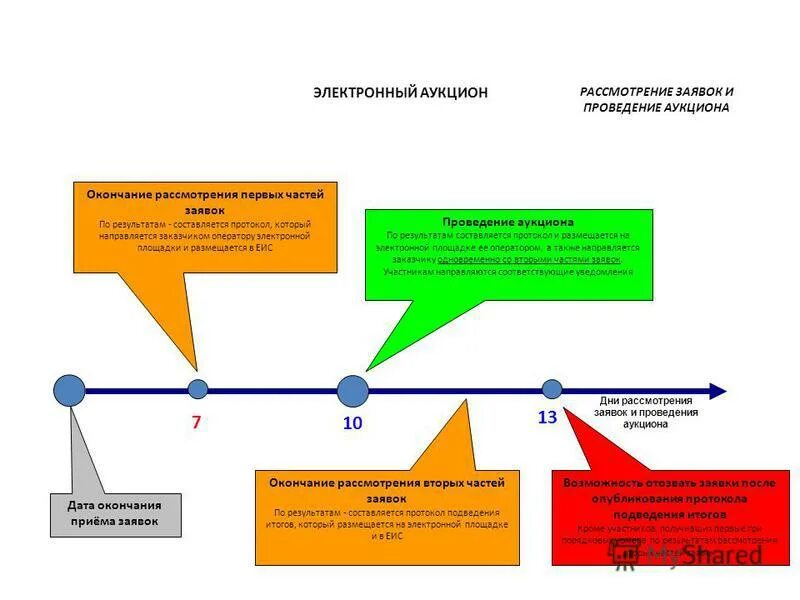 Схема проведения открытого конкурса. Протокол в ЕИС. Протокол после проведения торгов. Первые части заявок открытого конкурса
