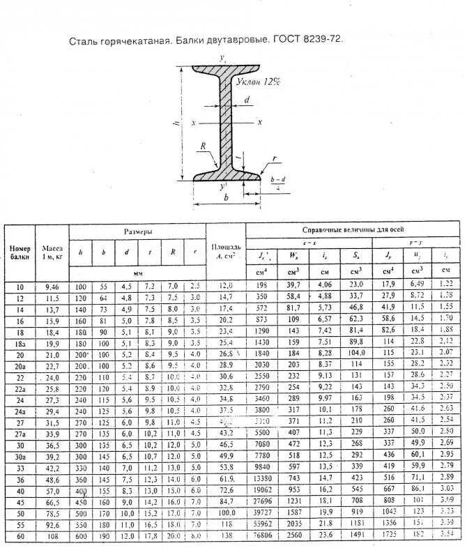 Балка двутавровая 20 б1 таблица. Двутавровая балка 30 чертеж. Балка двутавровая сортамент б2. Двутавр 20б1 ГОСТ.