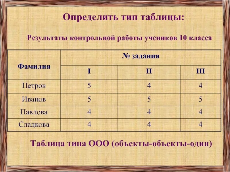 Ооо 1 класс. Таблица объект объект один Информатика 6 класс. Таблица типа ООО. Таблица типа объекты объекты один. Таблица типа «объекты – объекты – один» (ООО).