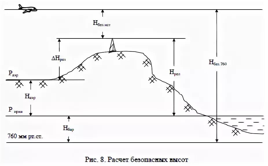 Предел высоты полета. Расчет безопасной высоты. Безопасные высоты полета. Методика расчета безопасных высот полета. Расчет минимальной безопасной высоты полета.