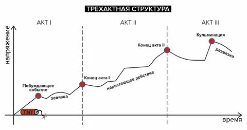 Арка сюжета