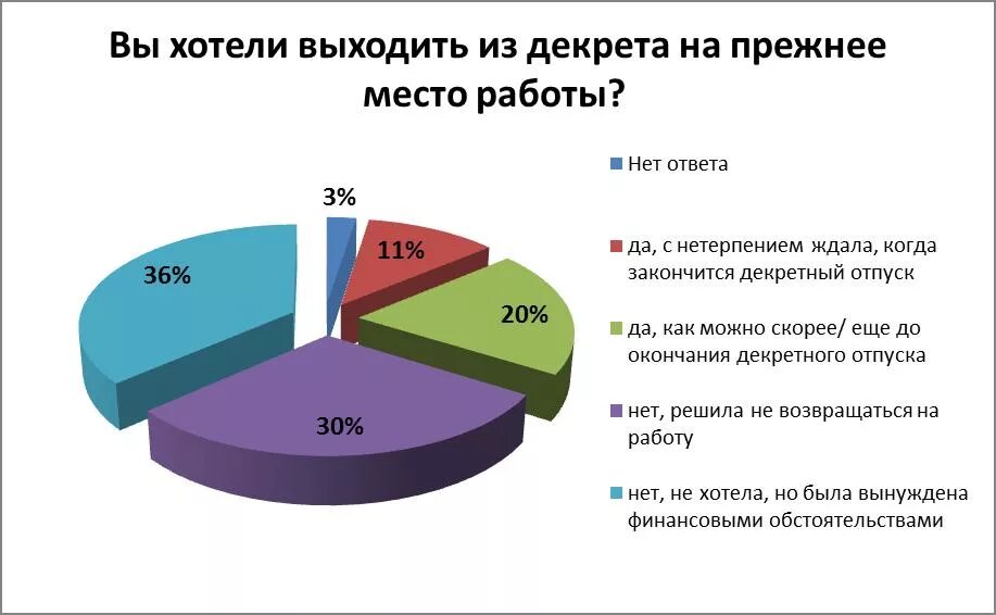 Можно пораньше выйти декрет. Выхожу на работу после декрета. Выход на работу после декретного. Вышла амработу после декрета. Статистика женщины в декрете.