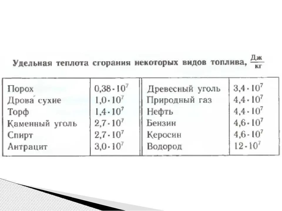 Удельная теплота горения таблица. Удельная теплота сгорания таблица физика. Физика Удельная теплота сгорания топлива таблица. Таблица Удельной теплоты сгорания веществ для 8 класса. Теплота сжигания топлива