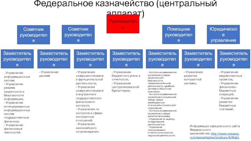 Центральный аппарат казначейства России. Федеральное казначейство структура центрального аппарата. Управления в Центральном аппарате федерального казначейства. Министерство финансов РФ казначейство РФ.