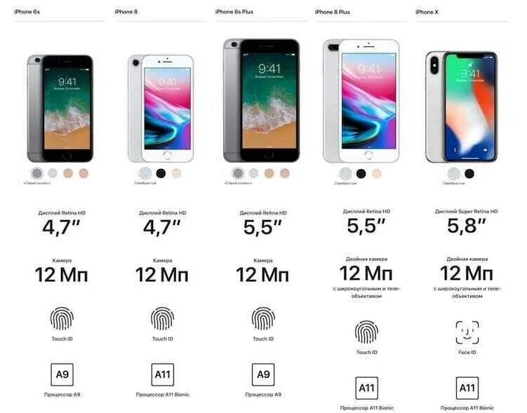 Iphone 15 pro сравнение размеров. Айфоны по характеристикам. Характеристика айфонов по моделям. Размеры всех айфонов. Iphone характеристики всех моделей.