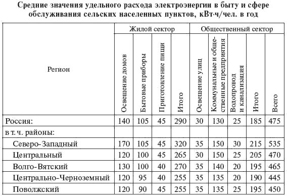 Нормы потребления электроэнергии в офисе. Среднемесячное потребление электроэнергии в частном доме. Средний годовой расход электроэнергии. Норматив потребления электроэнергии в офисе. Норм энергия рф