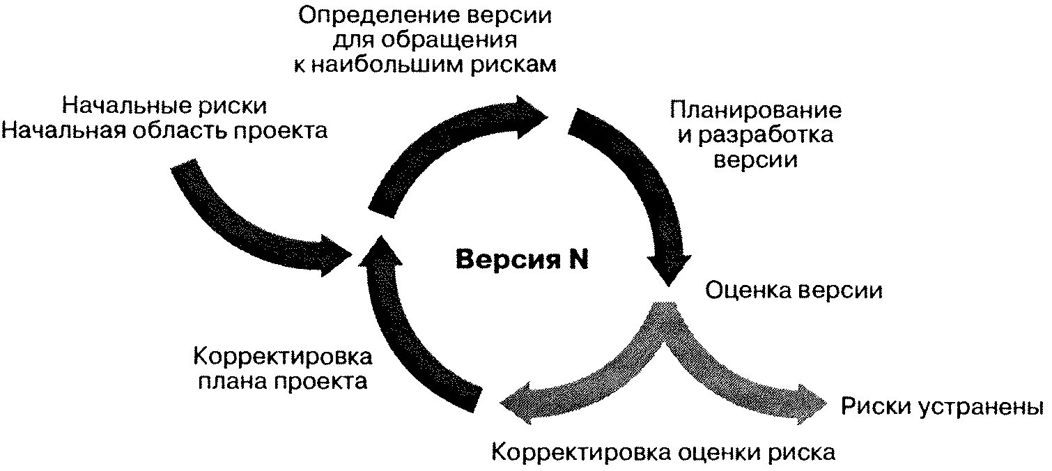 Итеративная модель жизненного цикла. Инкрементная модель жизненного цикла. Итерационная инкрементальная модель разработки по. Итерационная модель жизненного цикла разработки по.