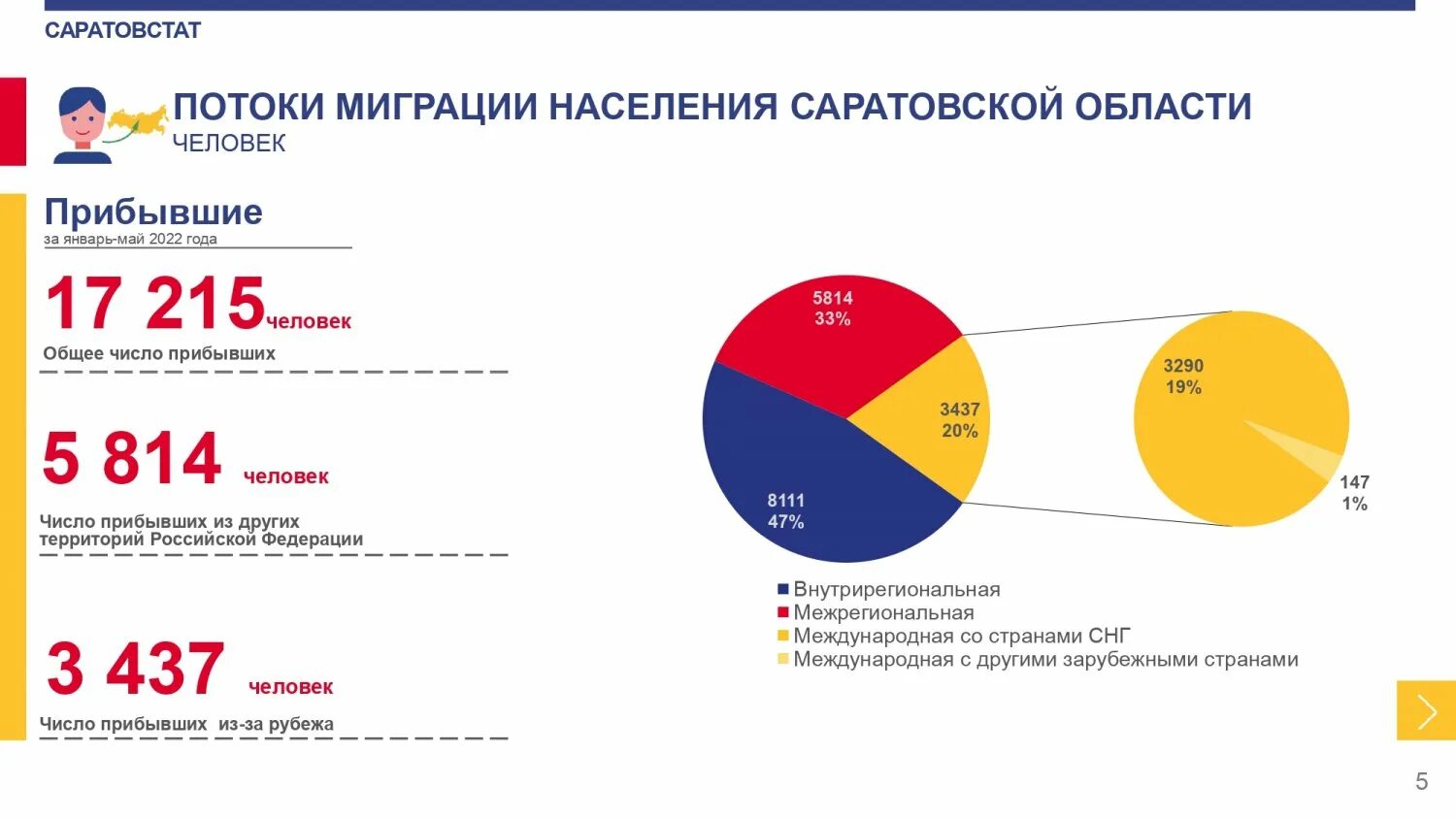 Саратовская область население. Процент. Саратов население 2022. Статистика населения Саратова 2022 год. Населения Саратова на 2022 в процентах.