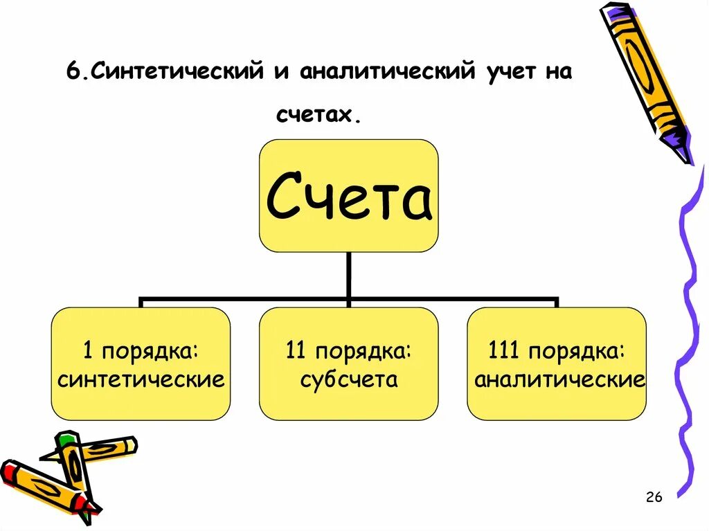 Аналитический синтетический субсчета. Синтетические и аналитические счета. Синтетический счет и аналитический счет разница. Синтетические и аналитические счета субсчета. Синтетический и аналитический учет.