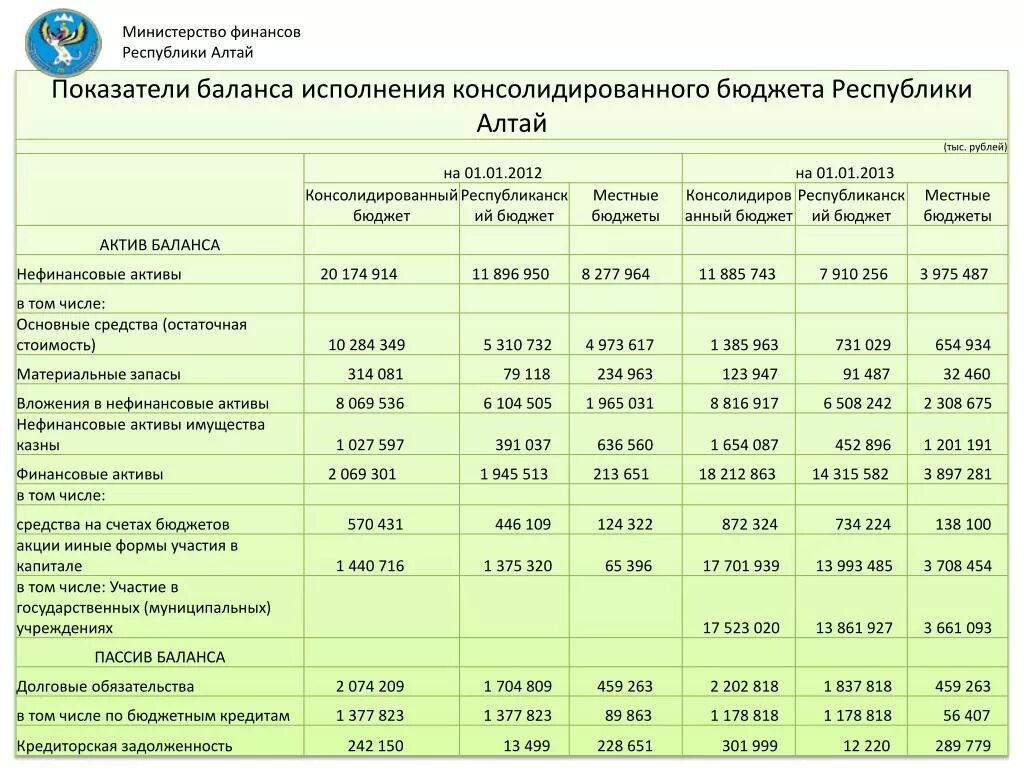 Бюджетные учреждения республики алтай. Бюджет Республики Алтай. Схема консолидированного бюджета Республики Алтай. Исполнение бюджета Республики Алтай. Доходы бюджета Республики Алтай.