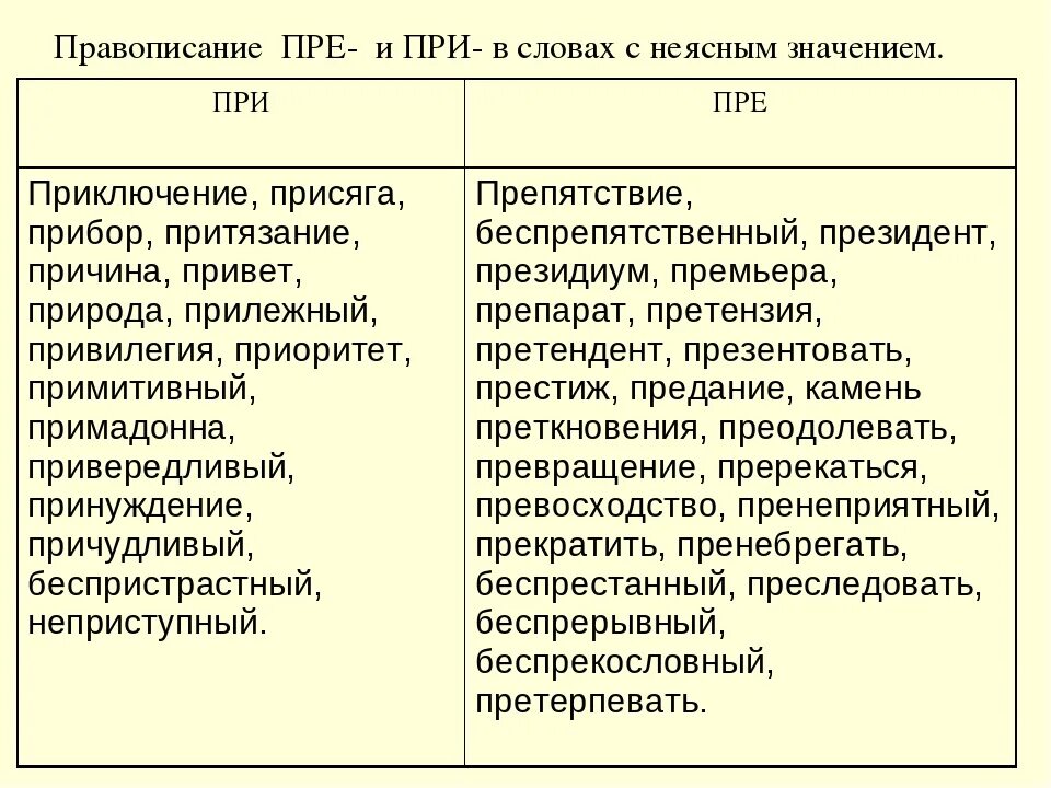 Правописание приставок пре и при исключения. Правописание слов с приставками пре и при. Сложные слова с приставками пре и при. Правила написания слов с приставками пре и при.