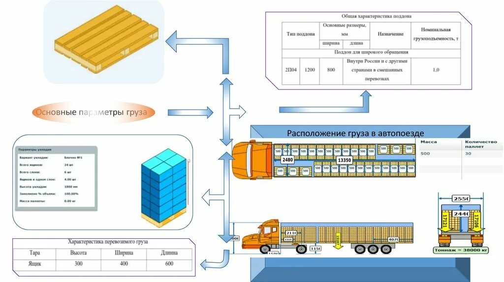 Виды маршрутов перевозки грузов. Программа размещения груза на паллете. Принципиальная схема размещения груза на поддоне. Параметры груза.