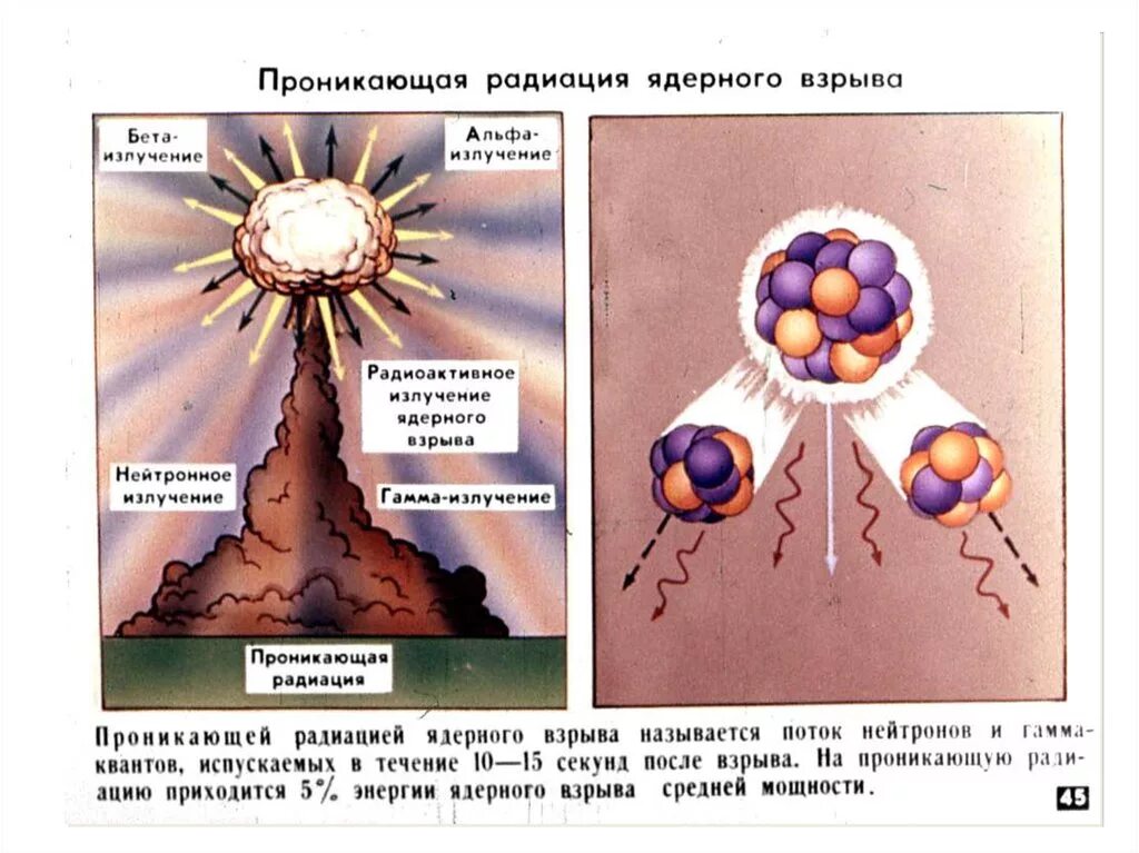 Альфа бета и гамма излучения ядерный взрыв. Радиация от ядерного взрыва. Излучения при ядерном взрыве. Проникающая радиация ядерного взрыва. Действие нейтронной бомбы