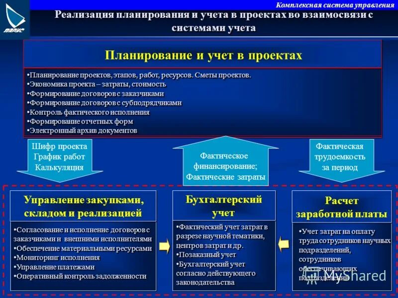 Система управления реализацией программы. Как составить схему управления. Система управления реализацией программы. Система управления реализацией программы. Схема управления россироссии.