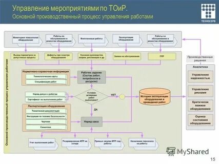 Процесс эксплуатации объекта
