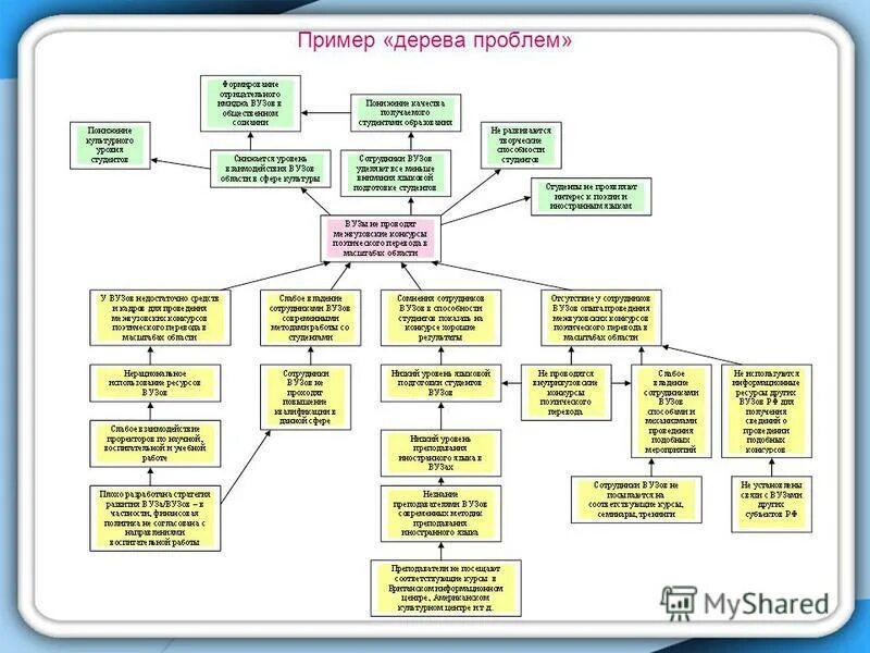 Дерево проблем. Метод дерева проблем образование. Дерево проблем пример. Примеры построения дерева проблем. Дерево проблем организации пример.