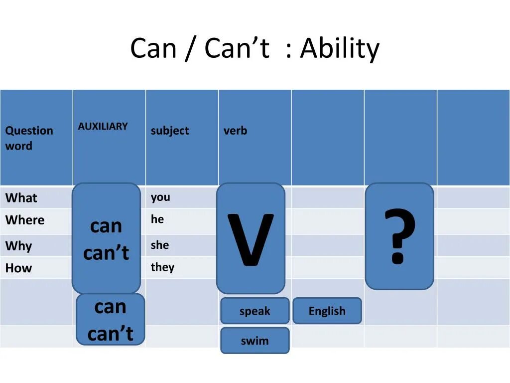 Can can't. Can can't правило. Can cant правило в английском. Can,can;t abilities. Can can t 3 класс