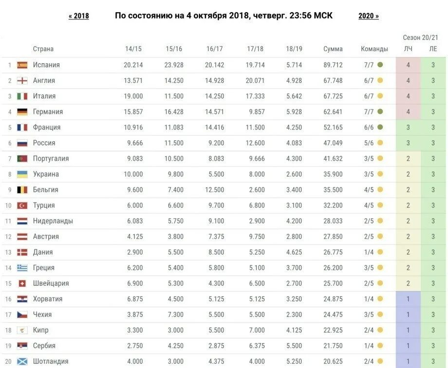 Сколько на сегодняшний момент. Рейтинг сборных по футболу УЕФА таблица 2020 на сегодня. Таблица коэффициентов УЕФА 2020 2021. УЕФА 2023 таблица. Таблица коэффициентов УЕФА по футболу.