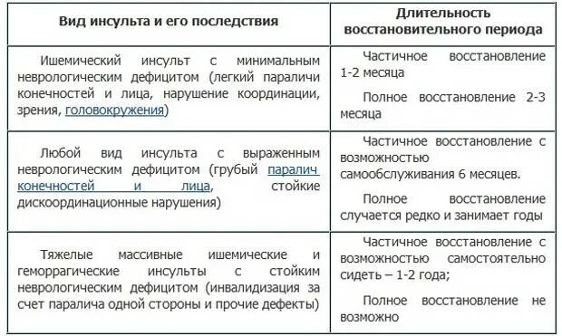 Могут ли люди восстановиться. Группа инвалидности после инсульта. Последствия перенесения инсульта. Получение группы инвалидности после геморрагического инсульта. Сроки реабилитации после инсульта.