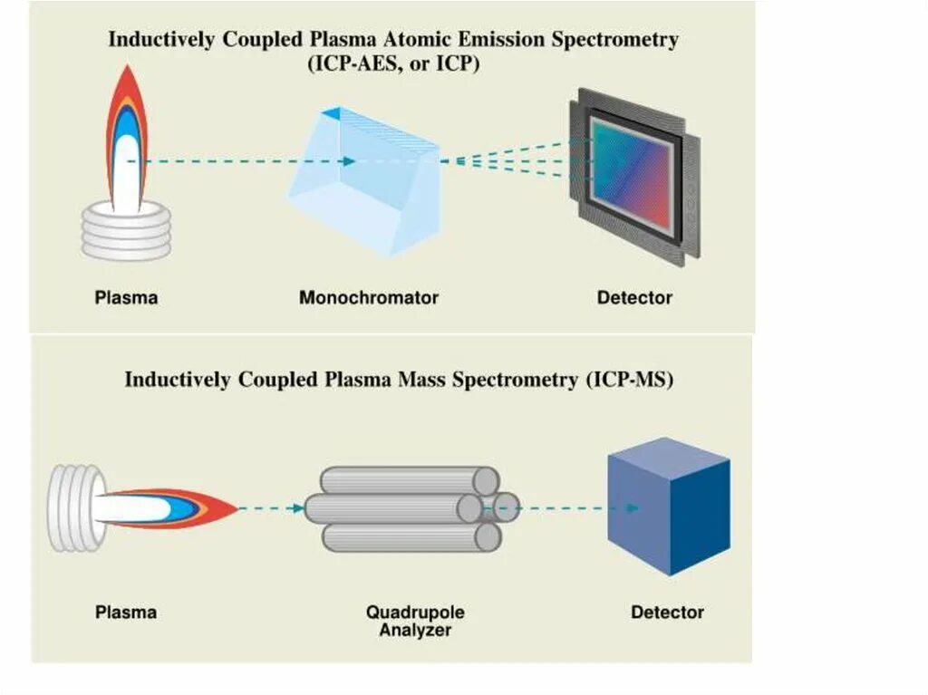 La icp ms. Inductively coupled plasma. Icp ms схема. Роуланд спектроскопия. Схема la icp ms.