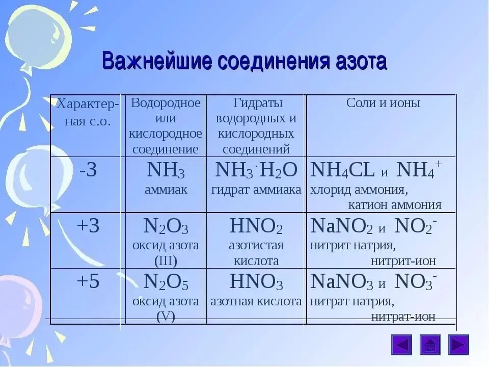 Формулы важнейших соединений азота. Химические свойства соединений азота таблица. Соединение азота таблица 9 класс. Важнейшие соединения азота. Оксид алюминия гидроксид аммония