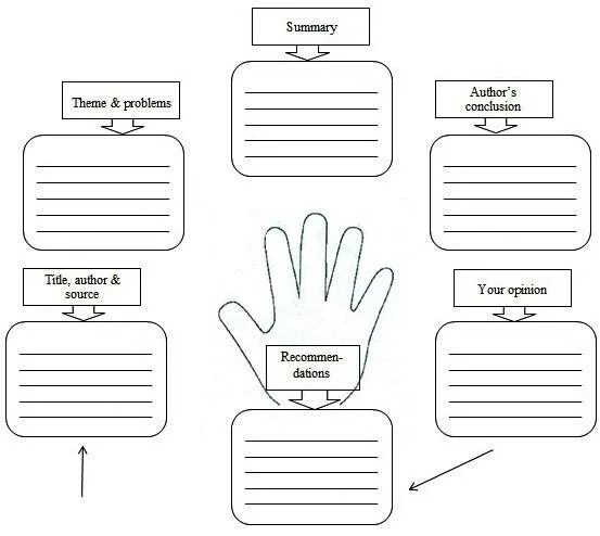 Retelling plan. Plan for retelling. 5 Finger retelling. Retelling of the article. Plan for retelling the text.