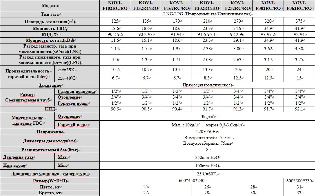 Кови 300. Потребление газа газовым котлом 30 КВТ. Котел газовый 40 КВТ Макс расход газа. Расход газа котла 30 КВТ. Котел газовый Steel 621 расход газа.