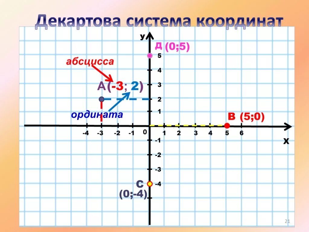 Найдите точку абсцисса которой противоположна ординате. Декартовая система координат. Система координат на плоскости. Оси координат х и у. Координатная система.
