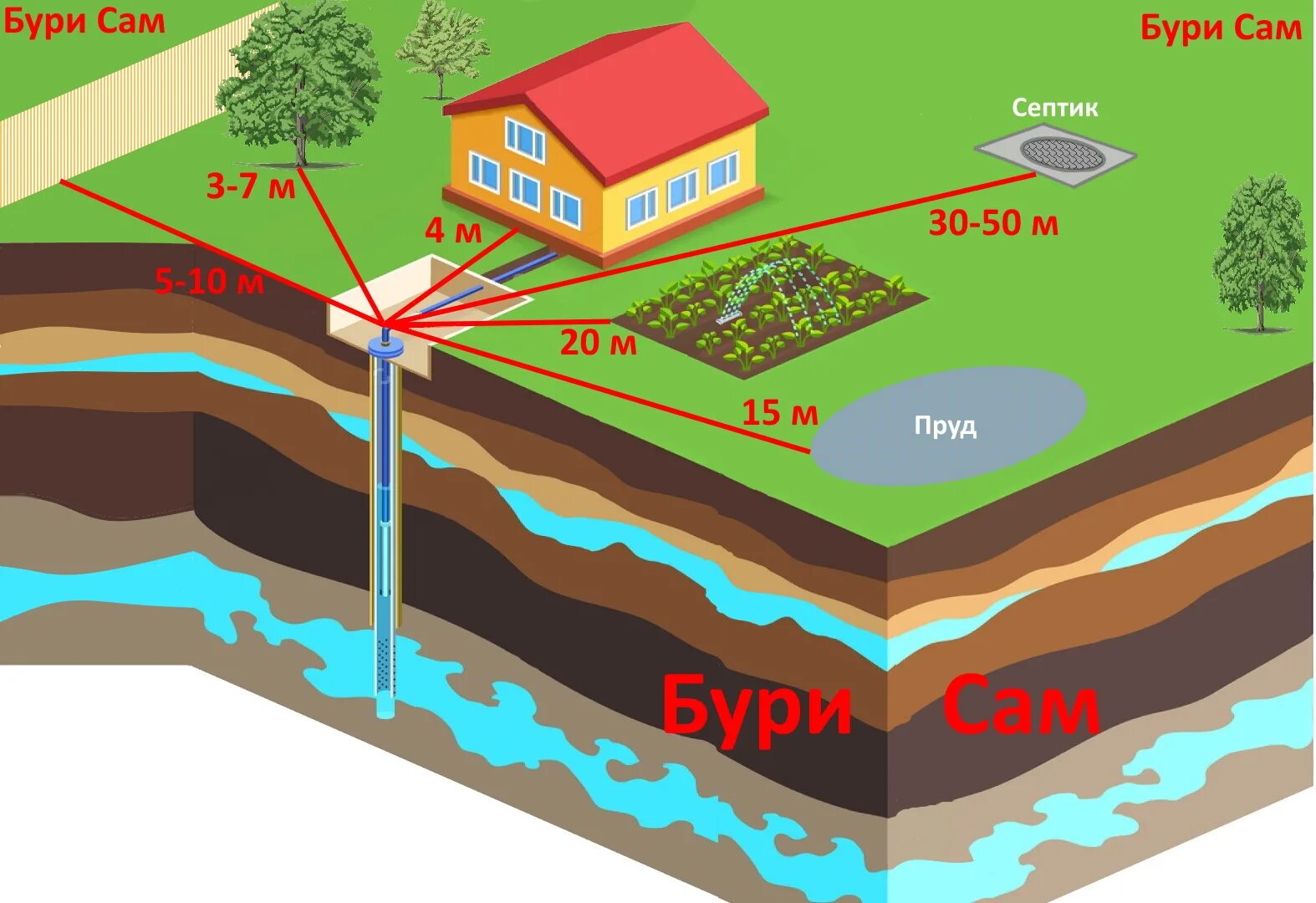 На сколько бурят скважину на воду. Скважина на участке. Расположение скважины на участке. Размещение скважины на участке. Скважина на воду на участке.