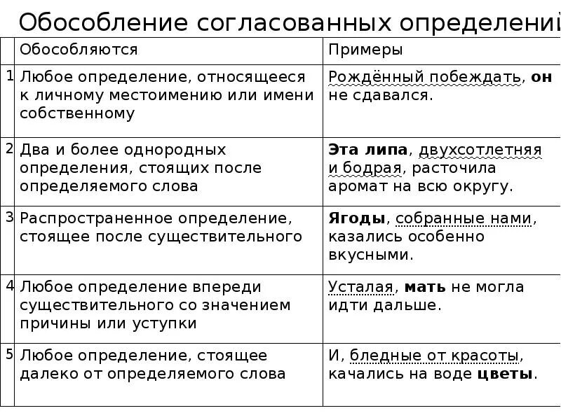 8 примеров обособленных определений. Условия обособления согласованных определений 8 класс. Обособленное определение правило таблица. Обособленные определения правила 8 класс.