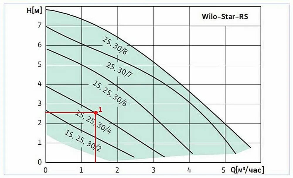 Как правильно подобрать насос. Расчет мощности циркуляционного насоса для системы отопления. Таблица подбора циркуляционных насосов для теплого пола. Циркуляционный насос Wilo диаграмма. График производительности циркуляционного насоса.