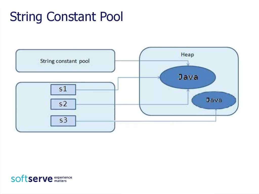 Java pooling