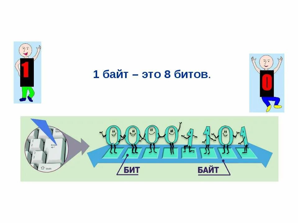 1 байт 8 битов текст. Бит байт. 1 Байт сколько бит. 16 Бит в байты. Восемь байт.