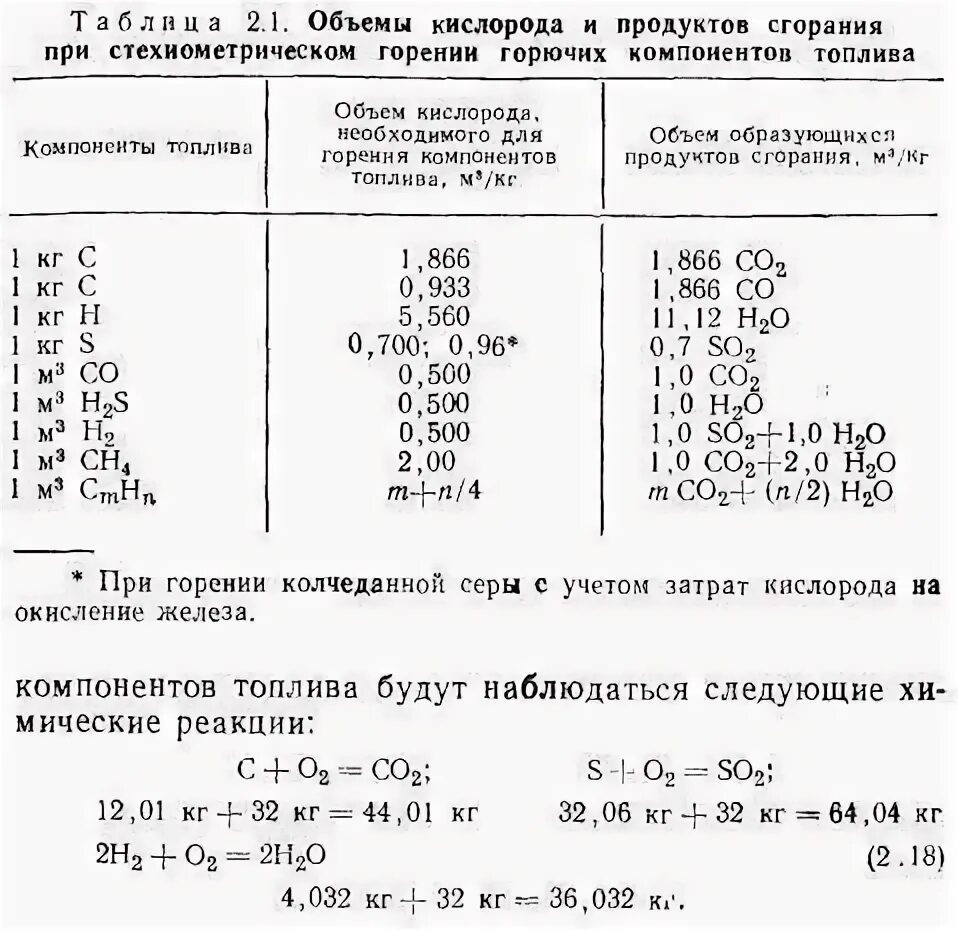 Количество воздуха для сгорания. Температура горения газов таблица. Объём горения газов при сжигании. Теоретический объем газов при сгорании. Объем продуктов сгорания природного газа.