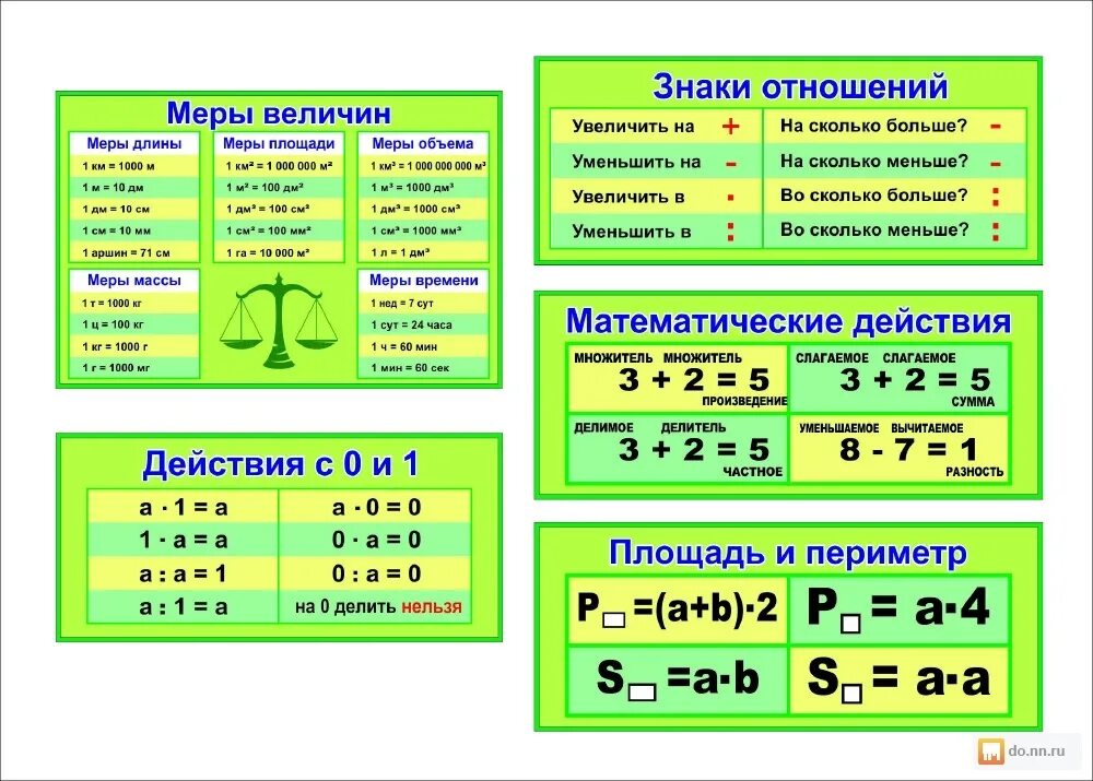 Разность первого и четвертого. Правило по математике 1-4 класс таблицы. Таблицы для начальной школы. Правила по математике начальная школа. Таблицы по математике для начальной школы.