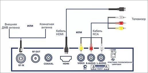 Подключение приставки dvb t2. Схема подключения приставки т 2 с усилителем. схема т2 тюнера. подключение тарелки к телевизору. подключить приставку dvb-t2 к телевизору.