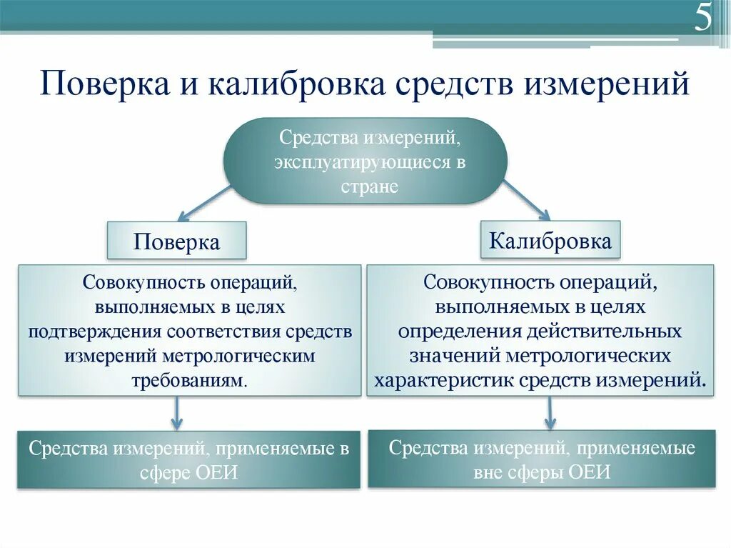 Калибровка и поверка средств измерений отличия. Средства поверки и калибровки в метрологии. Чем отличается поверка от калибровки средств измерений. Поверка и калибровка в чем отличие.