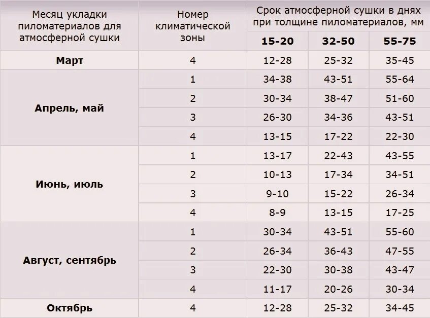 Сколько дней сохнет. Таблица естественной сушки древесины. Продолжительность сушки древесины. Продолжительность атмосферной сушки. Таблица времени сушки пиломатериалов.