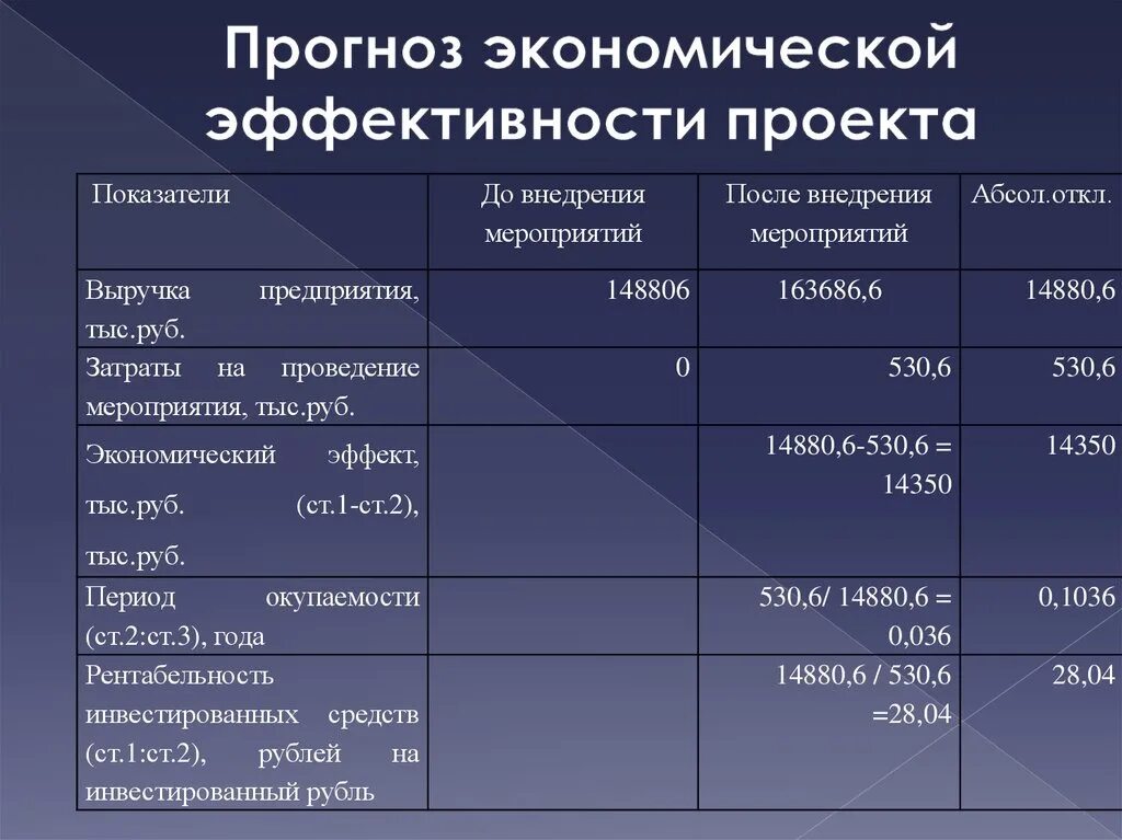 Эффективный проект пример. Экономическая эффективность проекта таблица. Экономическая эффективность проекта. Таблица расчета экономической эффективности. Расчет показателей экономической эффективности проекта.