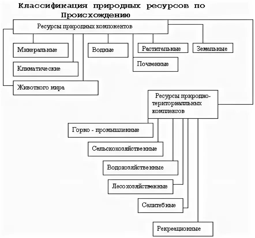 Классификация природных ресурсов. Генетическая классификация месторождений. Классификация природных ресурсов география. Классификация природных ресурсов по степени разведанности. Классификация природных ресурсов невозобновимые.