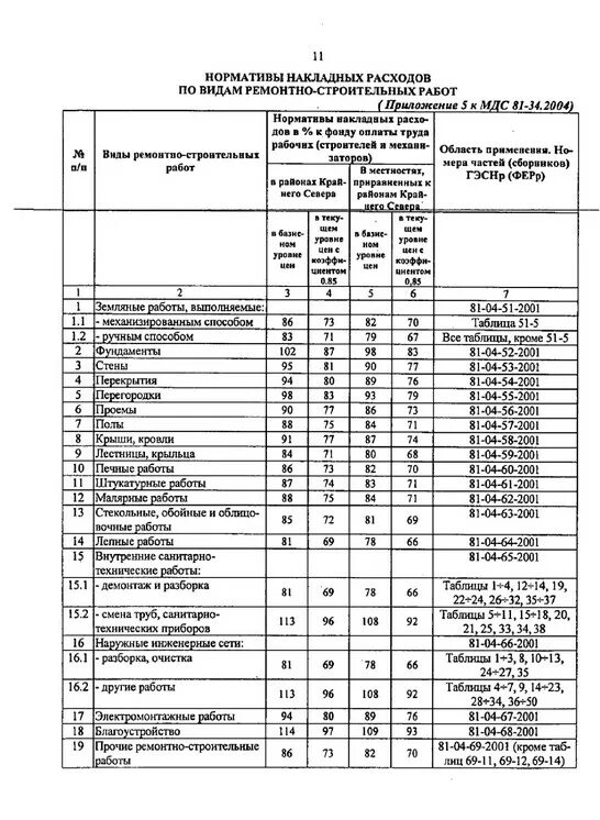 нормативы накладных расходов и сметной прибыли