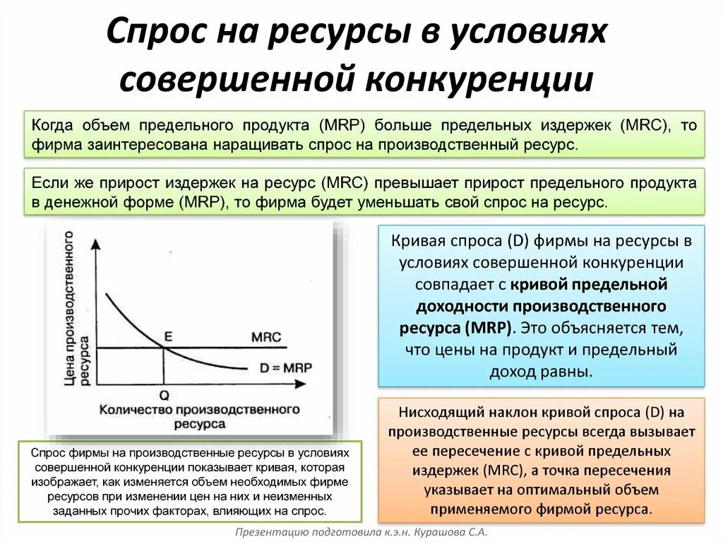 Изменения в условиях конкуренции. Спрос на ресурс. Спрос фирмы на ресурс. Спрос на ресурсы в условиях совершенной конкуренции. График спроса на ресурс.