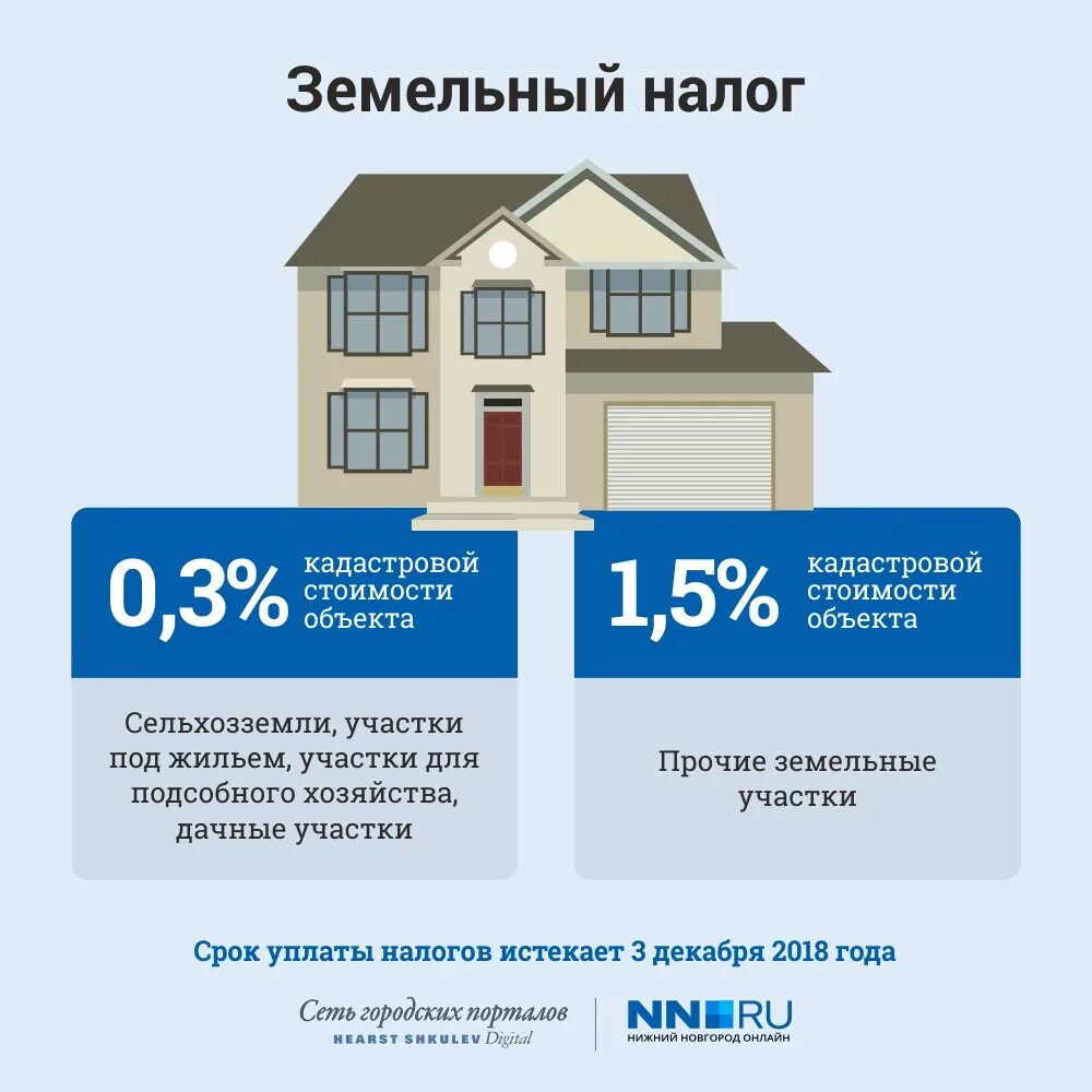 Земельный налог. Налог на ИЖС. Земельный налог для физических лиц. Налог на землю ИЖС.