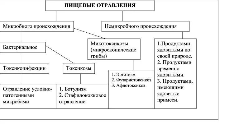 Группа пищевых заболеваний. Схема пищевые отравления немикробного происхождения. Классификация пищевых отравлений микробной природы. Классификация пищевых отравлений немикробного происхождения схема. Пищевые отравления микробного происхождения таблица.