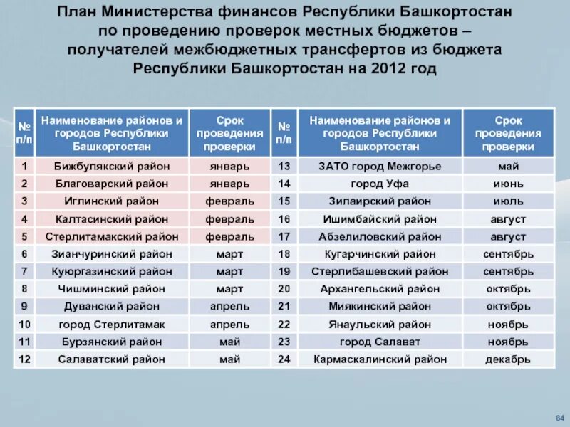 Министерство Республики Башкортостан. Министерство финансов Республики Башкортостан. Министерства РБ список. План Минфина.