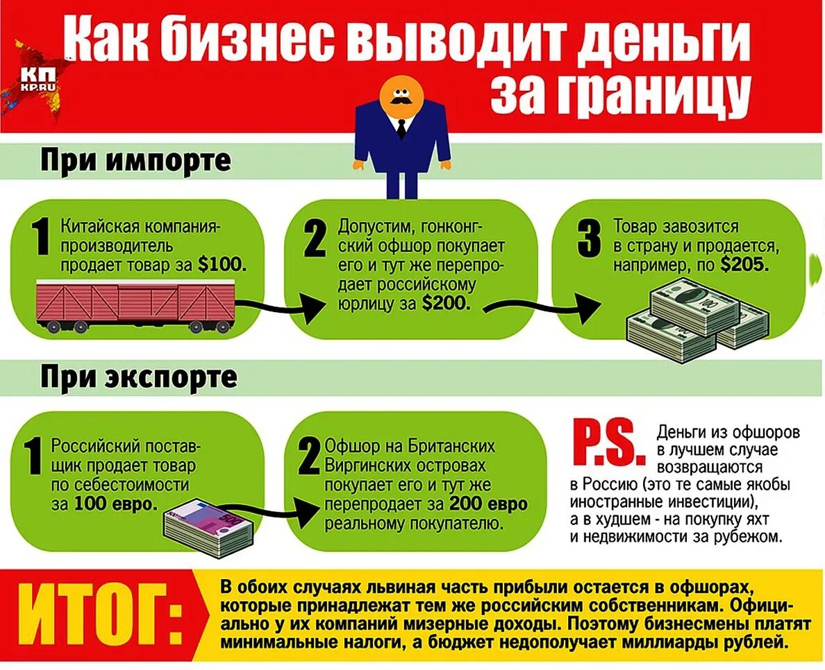 Можно перевести деньги за рубеж. Схема вывода денег в оффшор. Вывод средств в оффшоры. Схема вывода средств в ошоры. Переводить деньги в оффшоры.