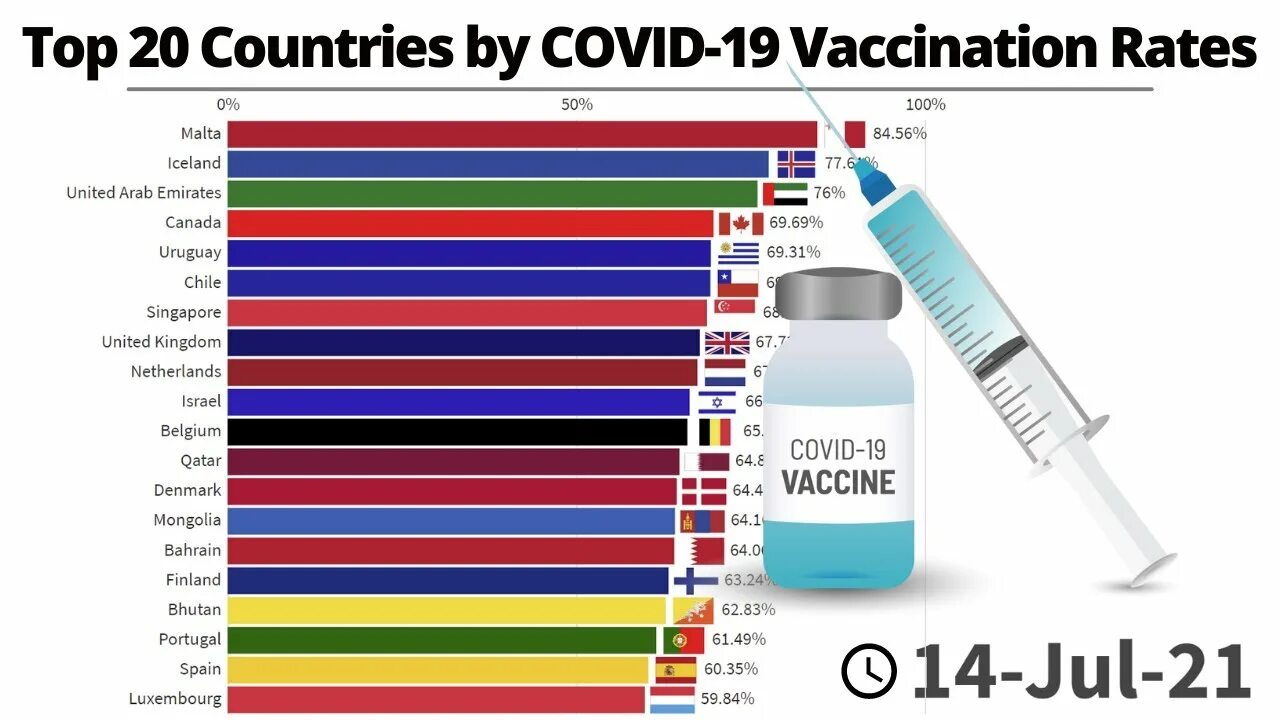 Страны c 20. Vaccination by Country. Covid vaccination by Country. Covid-19 vaccines by Country. Traveller vaccination requirements by Country.